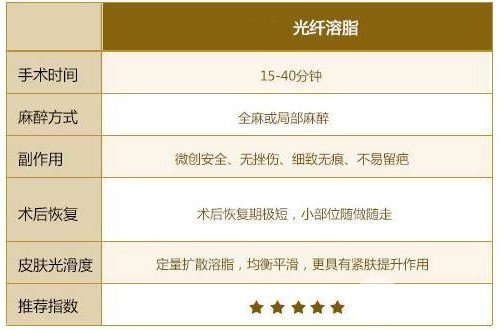 面部光纖溶脂有什么副作用嗎