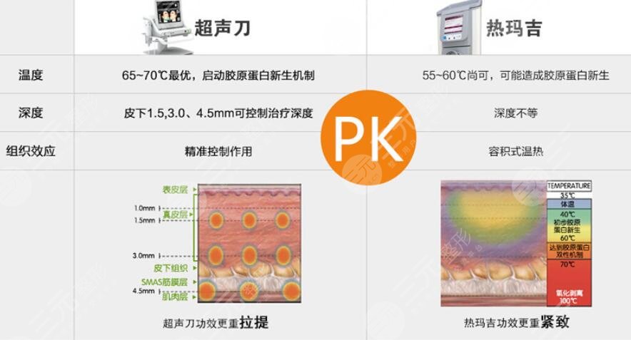 先做超聲提拉還是先做熱瑪吉比較好