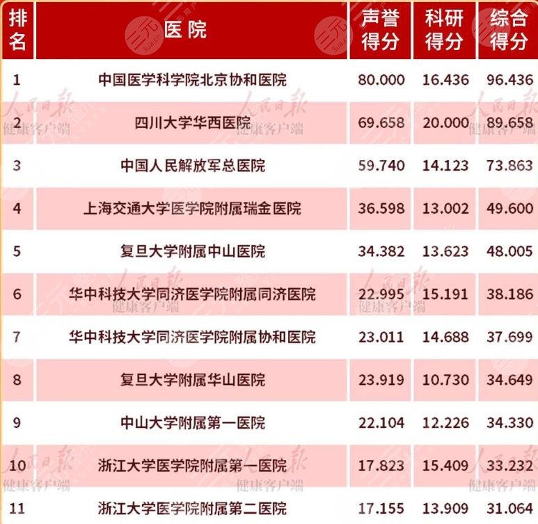 四川大學華西口腔醫(yī)院全國排名第幾？