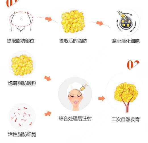 深圳陽光醫(yī)療美容醫(yī)院擅長項(xiàng)目